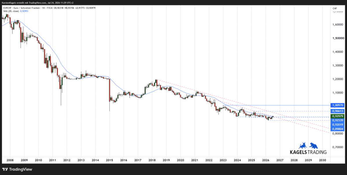 Langfristige EURCHF Kursprognose