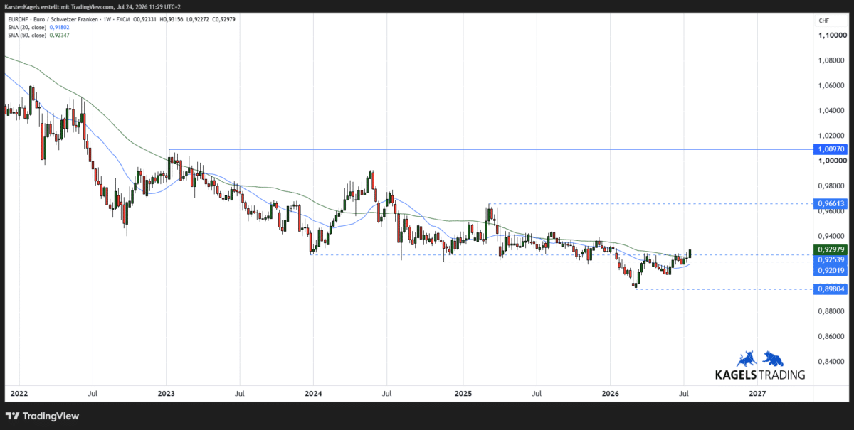 EURCHF Kursprognose mittelfristig