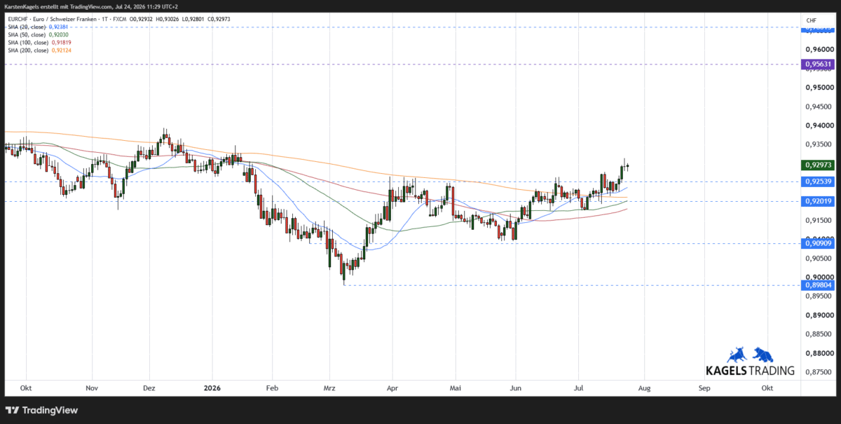 EURCHF Kursprognose kurzfristiger Chart