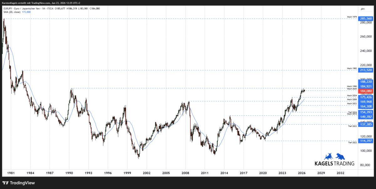 EURJPY Prognose langfristig