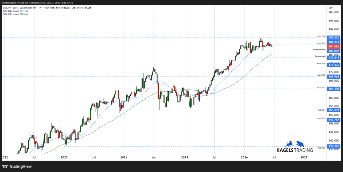 Mittelfristige Kursprognose EUR/JPY
