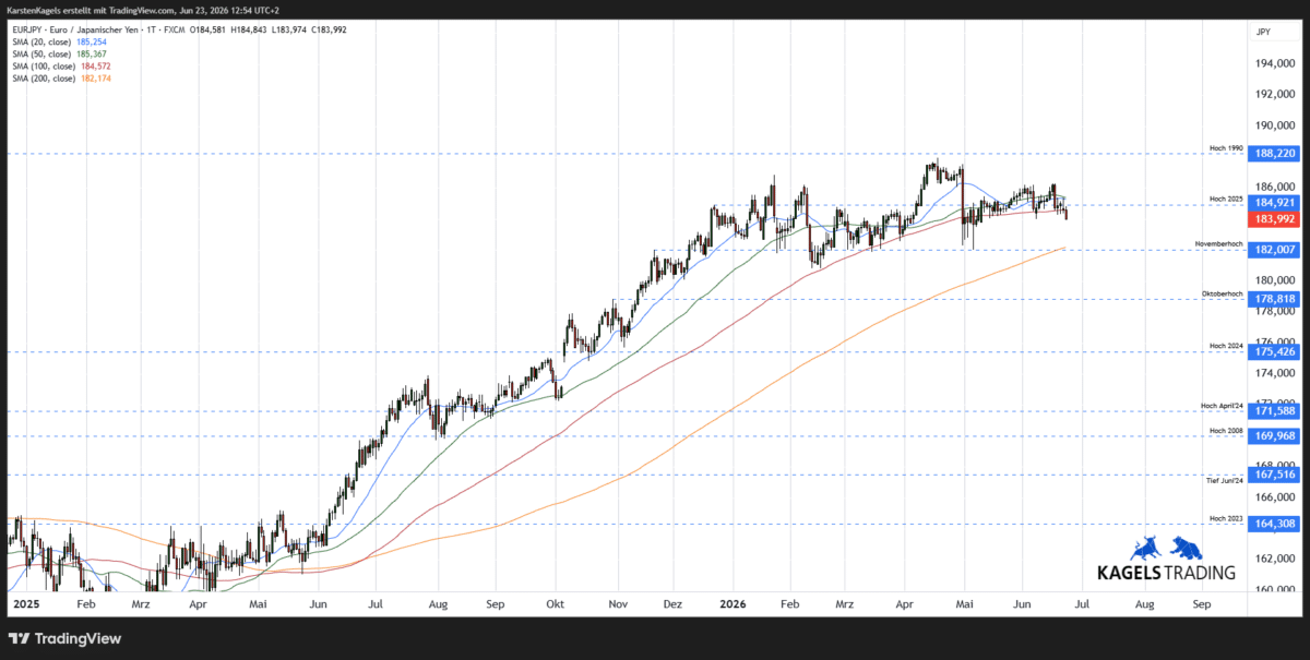 Kurzfristige Kursprognose EUR/JPY