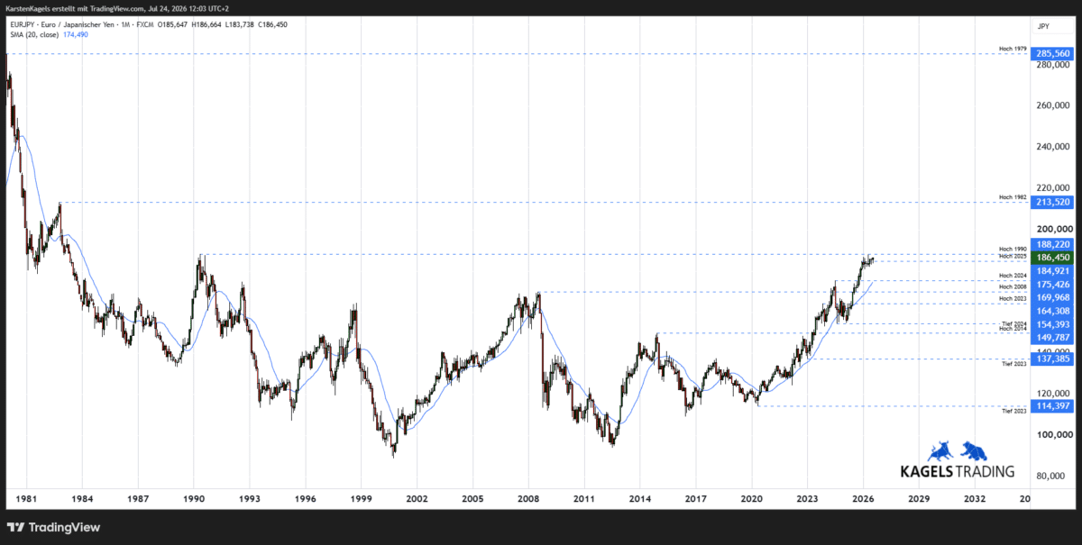 EURJPY Prognose langfristig