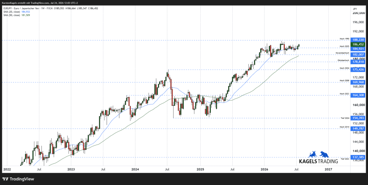 Mittelfristige Kursprognose EUR/JPY