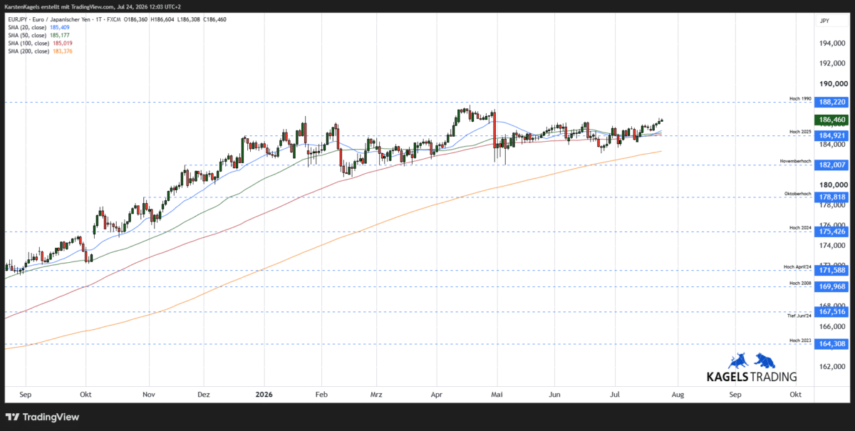 Kurzfristige Kursprognose EUR/JPY