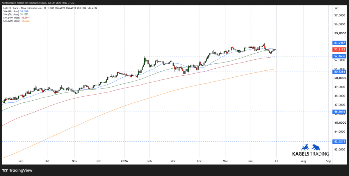 Euro-Türkische-Lira-Kursprognose kurzfristig