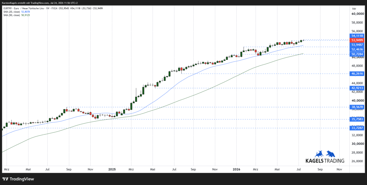 EUR/TRY Prognose mittelfristig im Wochenchart mit stabilem Aufwärtstrend