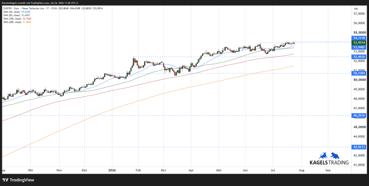 EUR/TRY Prognose kurzfristig im Tageschart mit 100-Tage-Linie