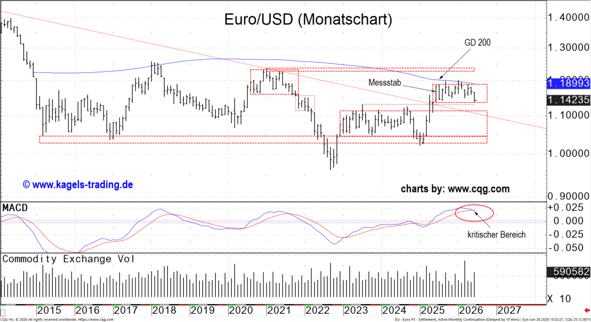 Euro/US-Dollar Monatschart Analyse