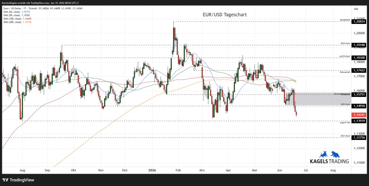 EUR/USD Prognose diese & nächste Woche im Tageschart - Wochenspanne 1,1400 bis 1,1630 (Chart: TradingView)