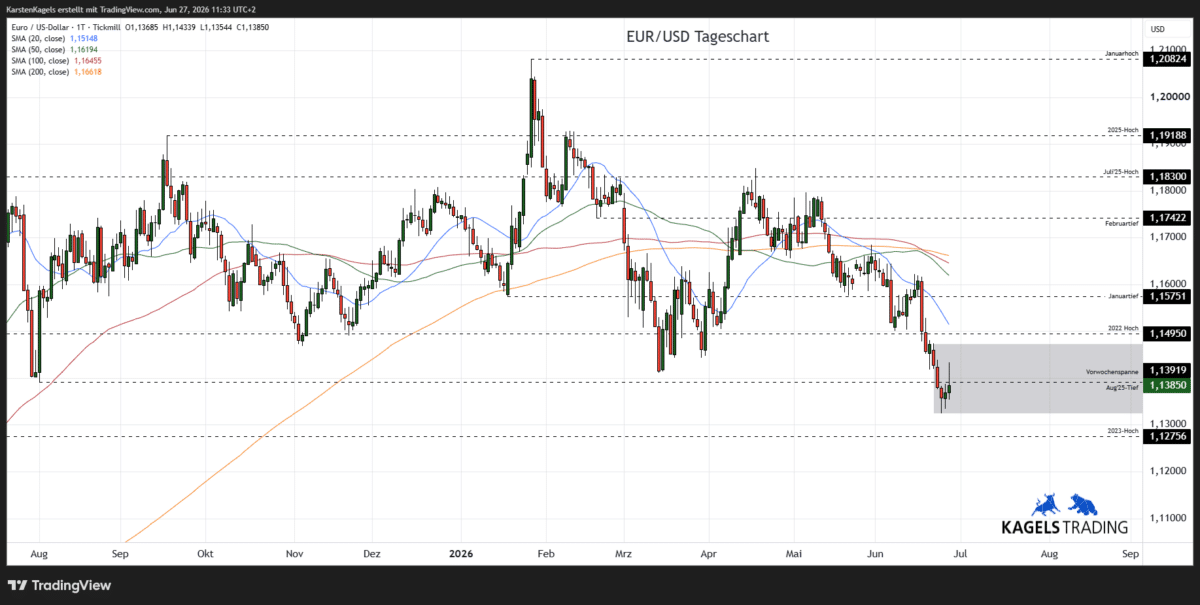 EUR/USD Prognose diese & nächste Woche im Tageschart - Wochenspanne 1,1260 bis 1,1450 (Chart: TradingView)