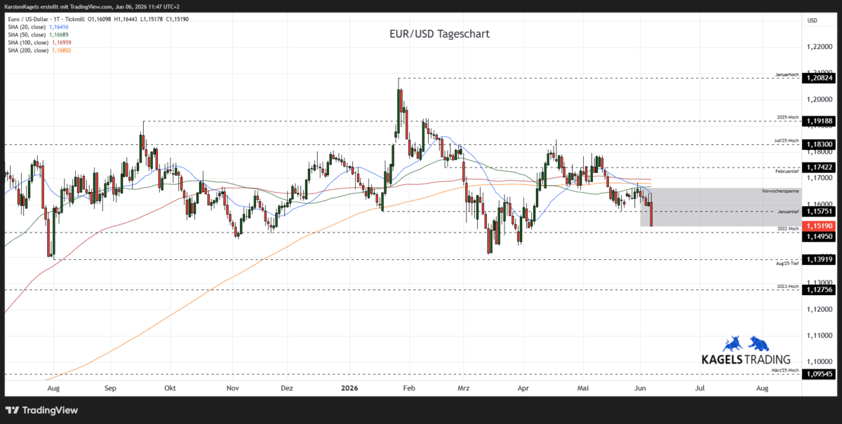 EUR/USD Prognose diese & nächste Woche im Tageschart - Wochenspanne 1,1410 bis 1,1580 (Chart: TradingView)