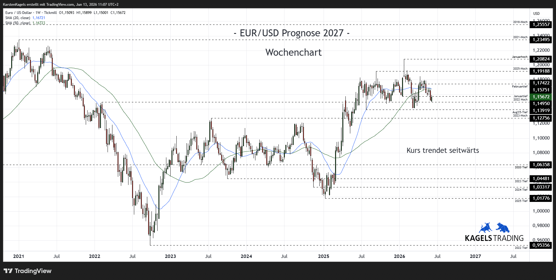 Euro Dollar Kursprognose 2027 im Wochenchart – Kursziel 1,21 mit Unterstützung bei 1,14 (Chart: TradingView)