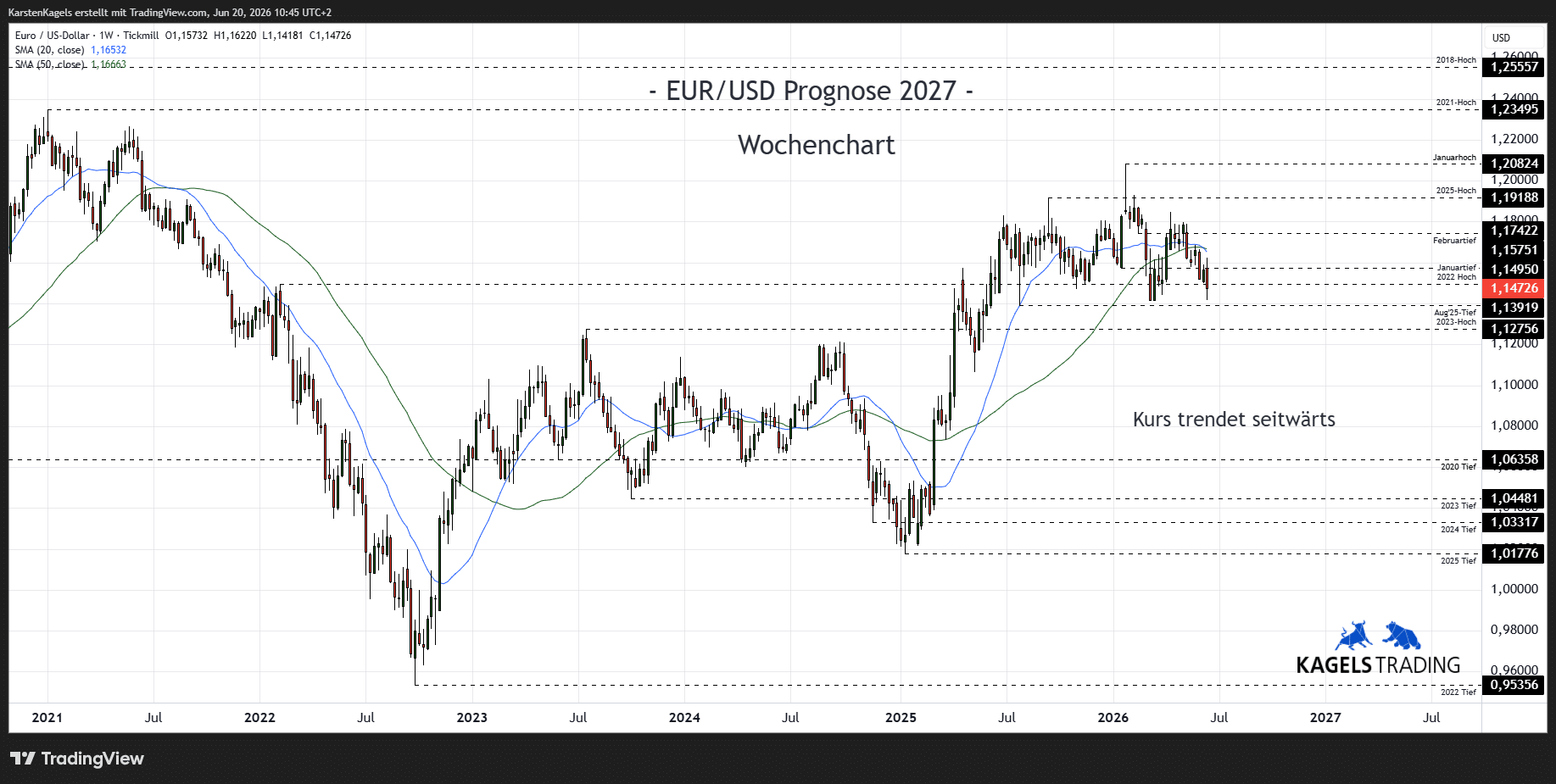 Euro Dollar Kursprognose 2027 im Wochenchart – Kursziel 1,21 mit Unterstützung bei 1,14 (Chart: TradingView)