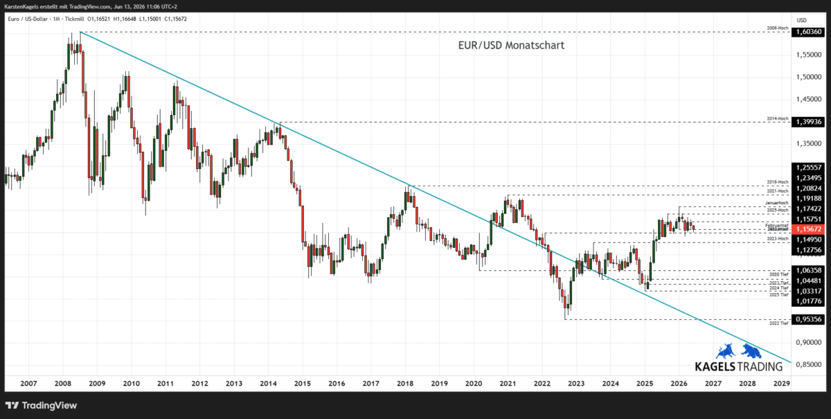 EUR/USD Prognose 2028 im Monatschart - Tradingrange 1,14 bis 1,19 (Chart: TradingView)