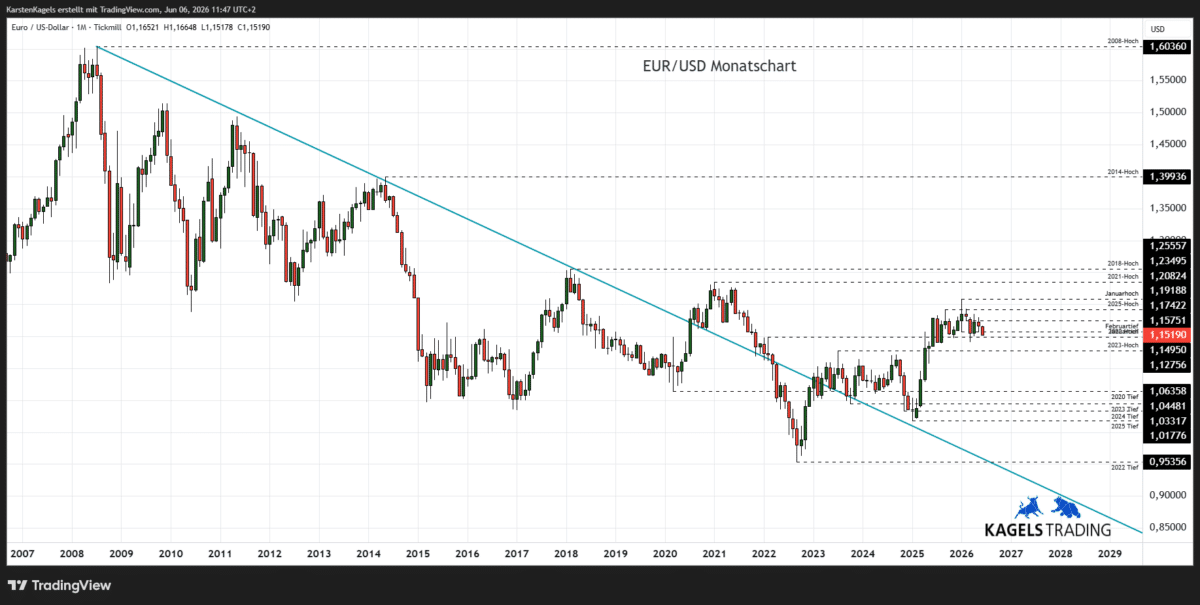 EUR/USD Prognose 2028 im Monatschart - Tradingrange 1,14 bis 1,19 (Chart: TradingView)