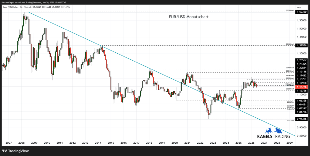 EUR/USD Prognose 2028 im Monatschart - Tradingrange 1,14 bis 1,19 (Chart: TradingView)