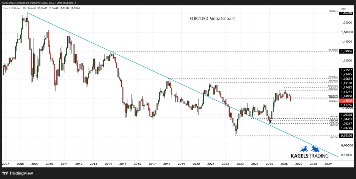 EUR/USD Prognose 2028 im Monatschart - Tradingrange 1,13 bis 1,19 (Chart: TradingView)
