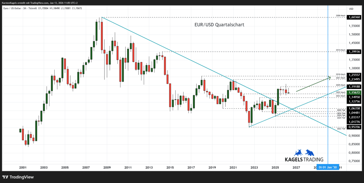 Langfristige Euro Dollar Prognose bis 2030 im Quartalschart - Ausbruchsszenario aus dem Dreieck (Chart: TradingView)