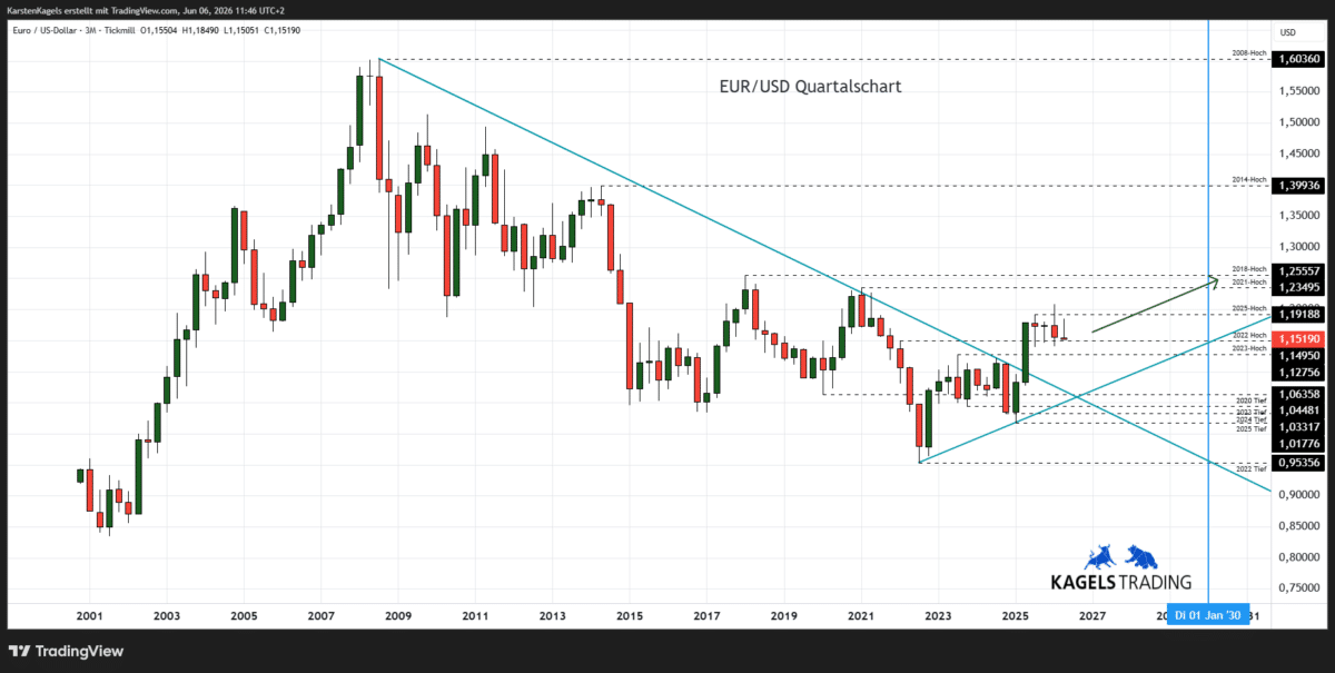 Langfristige Euro Dollar Prognose bis 2030 im Quartalschart - Ausbruchsszenario aus dem Dreieck (Chart: TradingView)