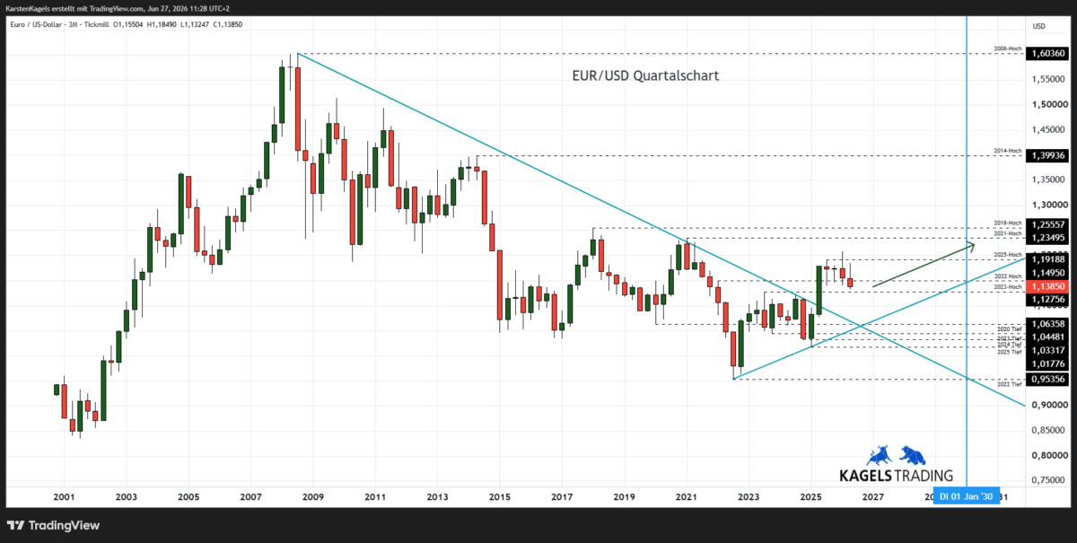 Langfristige Euro Dollar Prognose bis 2030 im Quartalschart - Ausbruchsszenario aus dem Dreieck (Chart: TradingView)