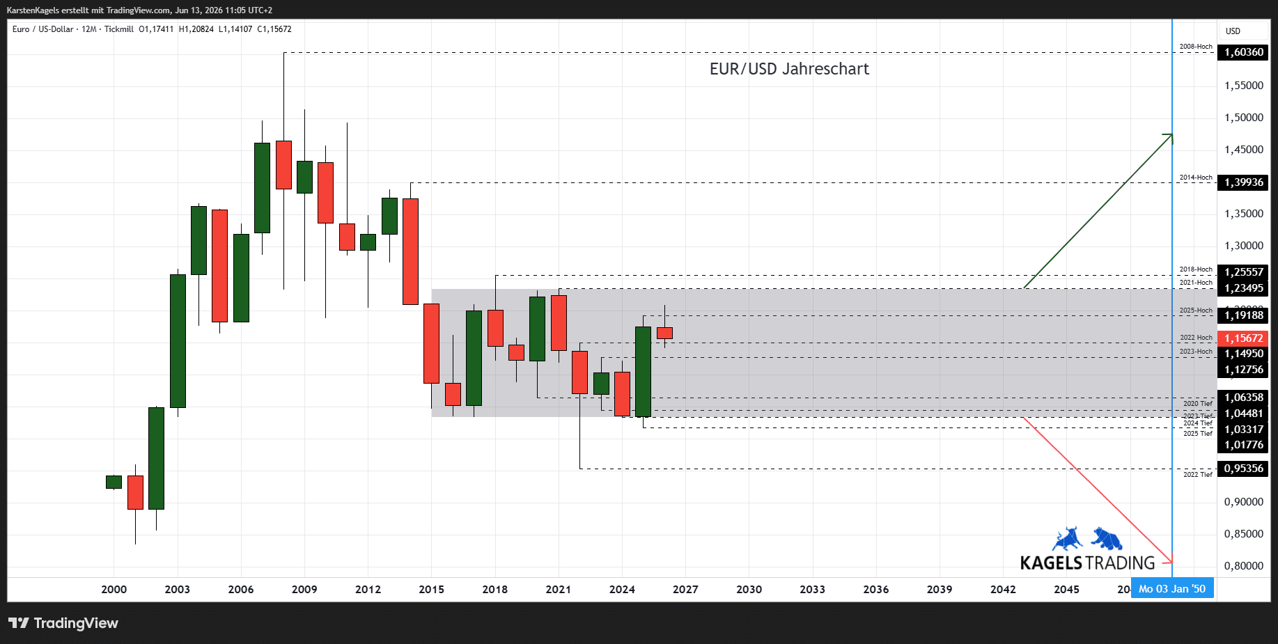 EUR/USD Prognose bis 2050 im Jahreschart - langfristige Seitwärtsphase zwischen 1,01 und 1,24 (Chart: TradingView)