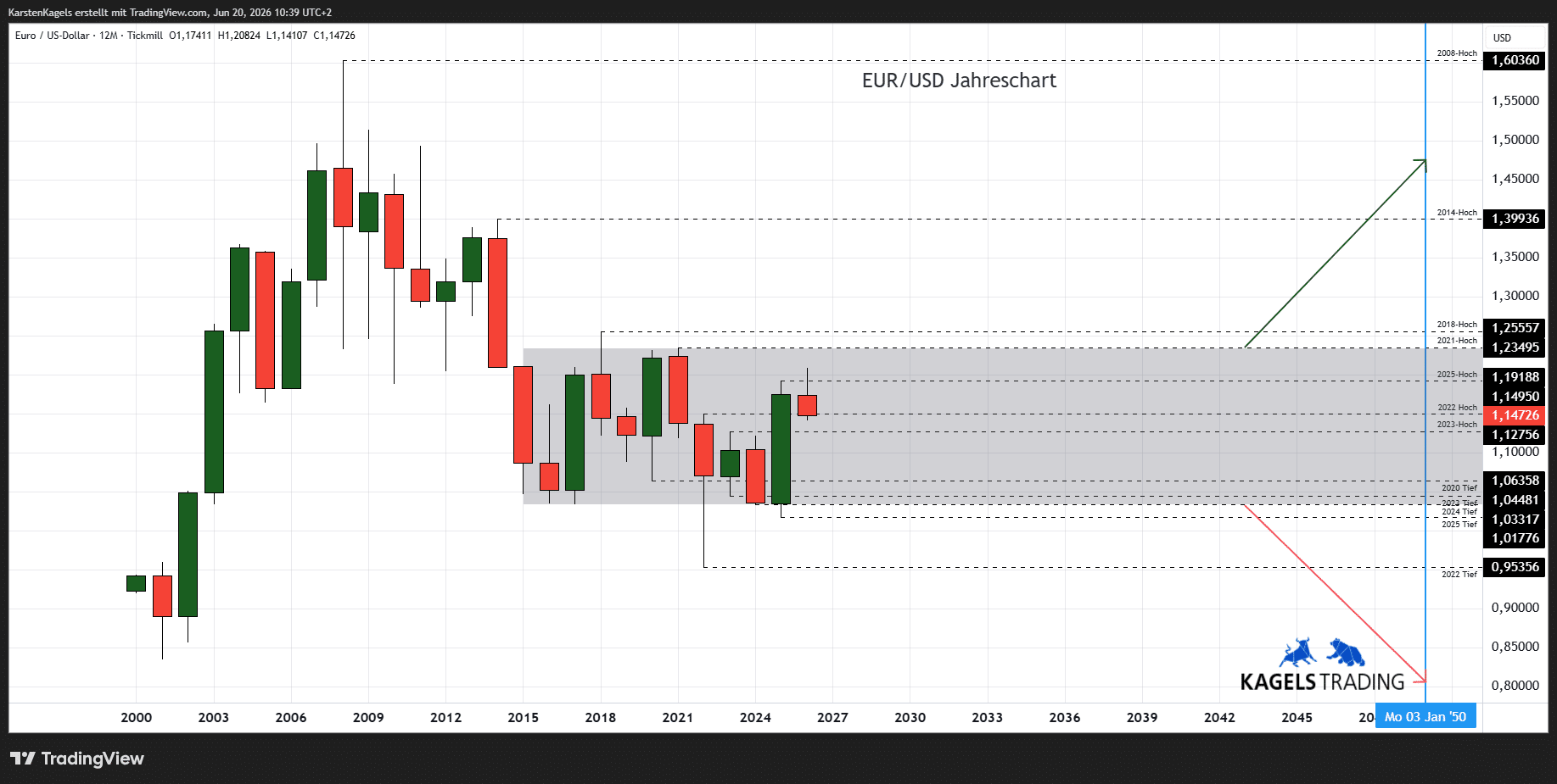 EUR/USD Prognose bis 2050 im Jahreschart - langfristige Seitwärtsphase zwischen 1,01 und 1,24 (Chart: TradingView)