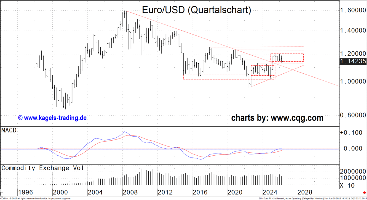 Euro-Future Quartalschart von cqg.com