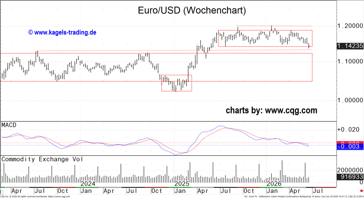 Wocvhenchart des EUR/USD Währungspaares im Juni 2026