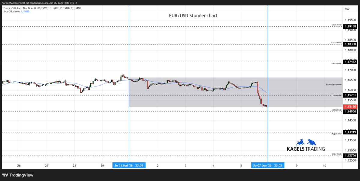 Euro Dollar Kursprognose heute & morgen im Stundenchart - Tagesspanne 1,1470 bis 1,1580 (Chart: TradingView)