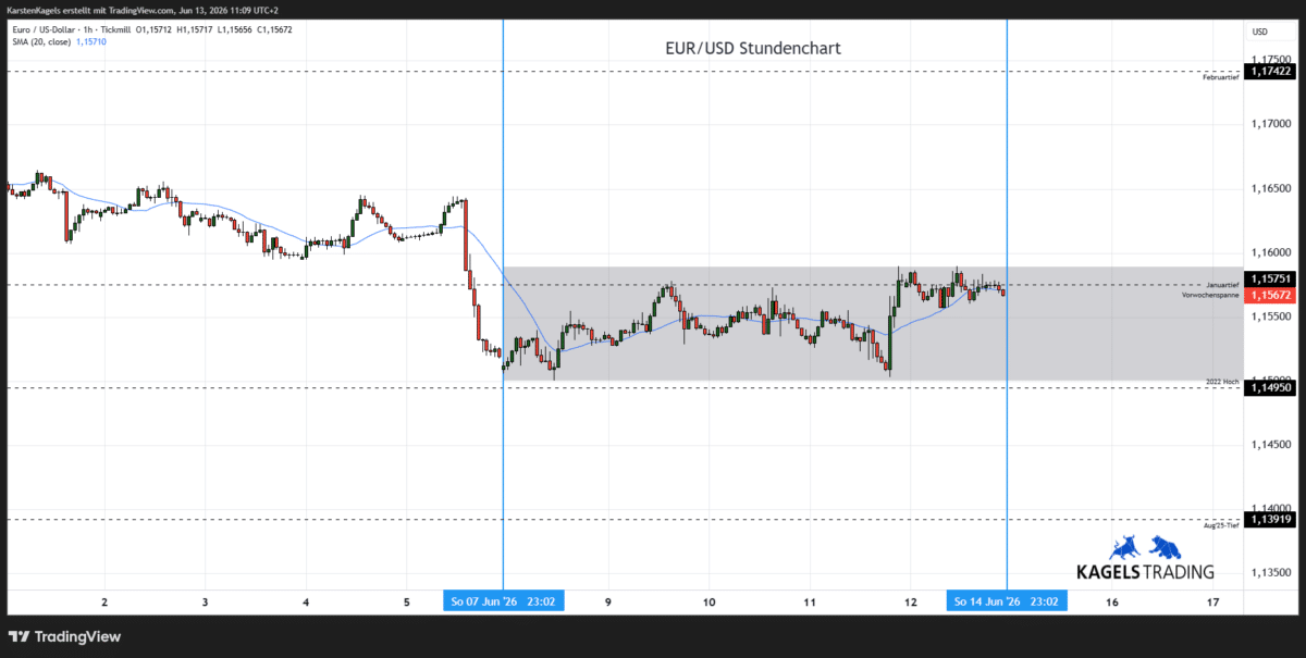 Euro Dollar Kursprognose heute & morgen im Stundenchart - Tagesspanne 1,1540 bis 1,1600 (Chart: TradingView)