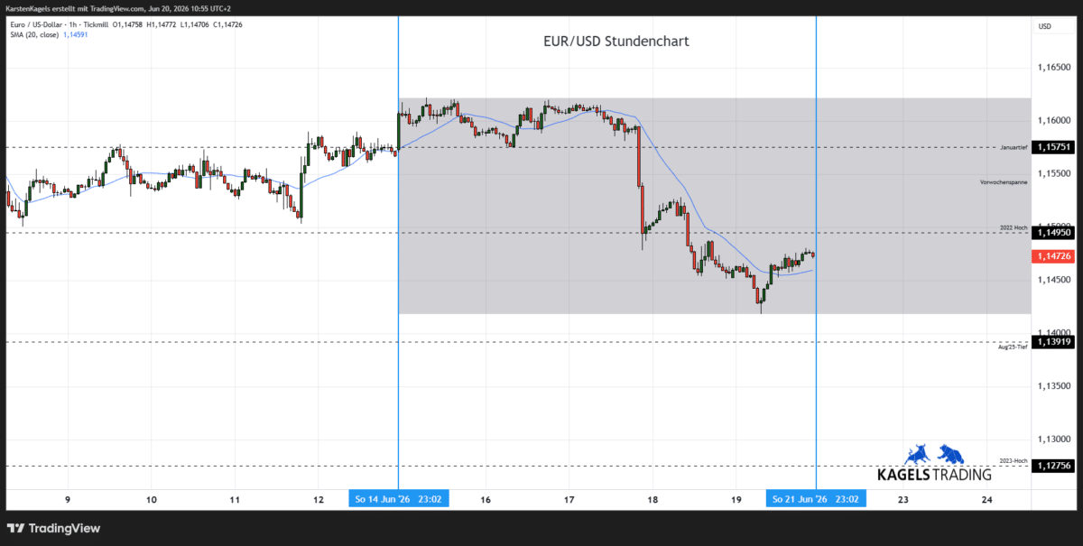 Euro Dollar Kursprognose heute & morgen im Stundenchart - Tagesspanne 1,1420 bis 1,1500 (Chart: TradingView)