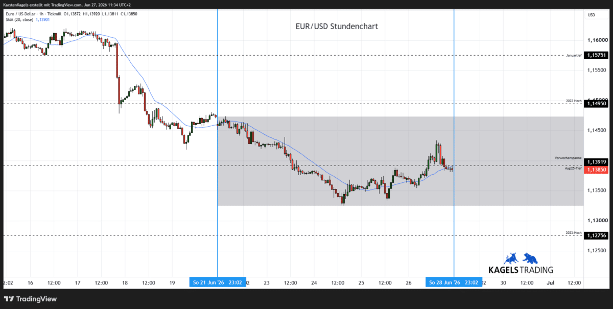 Euro Dollar Kursprognose heute & morgen im Stundenchart - Tagesspanne 1,1360 bis 1,1440 (Chart: TradingView)