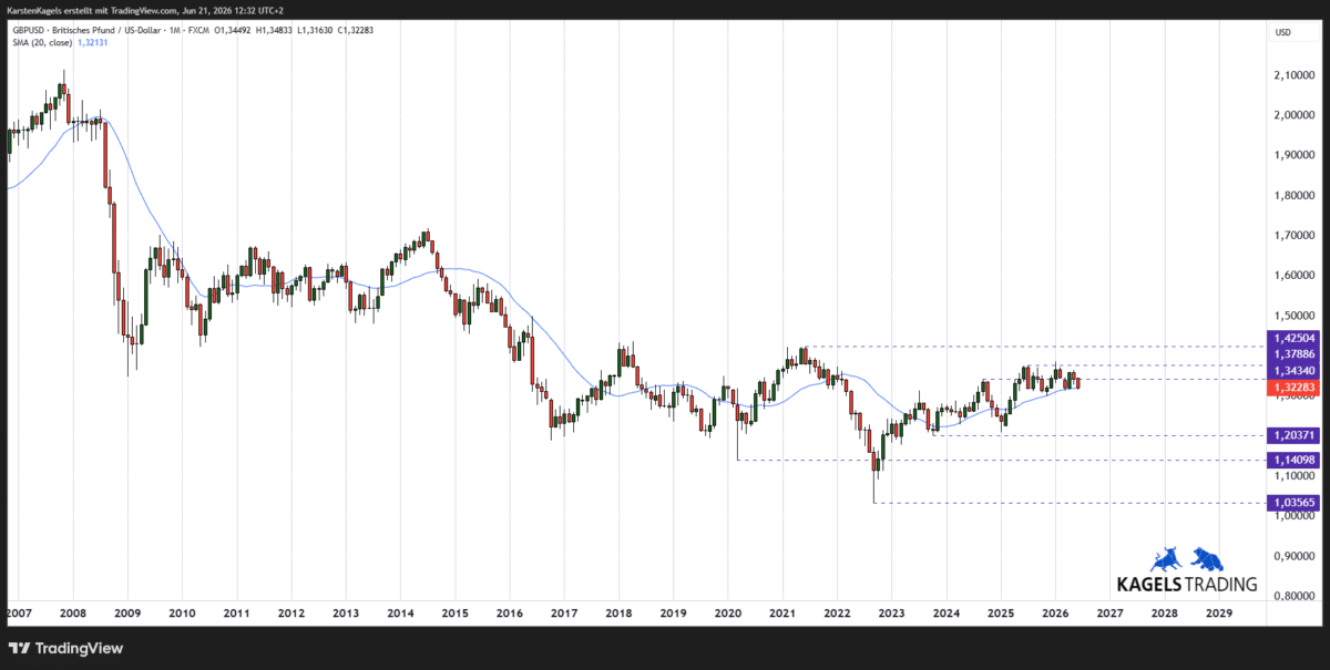 GBPUSD langfristige Prognose - Widerstand am 2025er Hoch