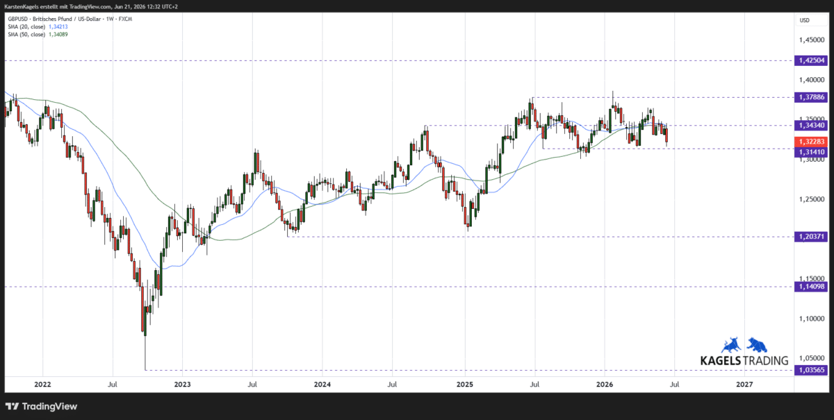 GBP/USD Prognose und Chartanalyse im Wochenchart