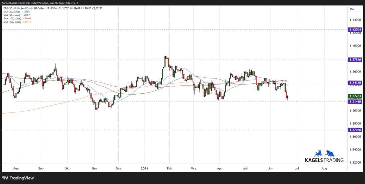 GBP/USD Prognose und Chartanalyse im Tageschart