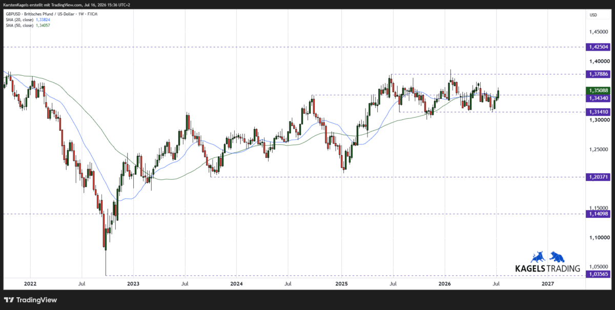 GBP/USD Prognose und Chartanalyse im Wochenchart
