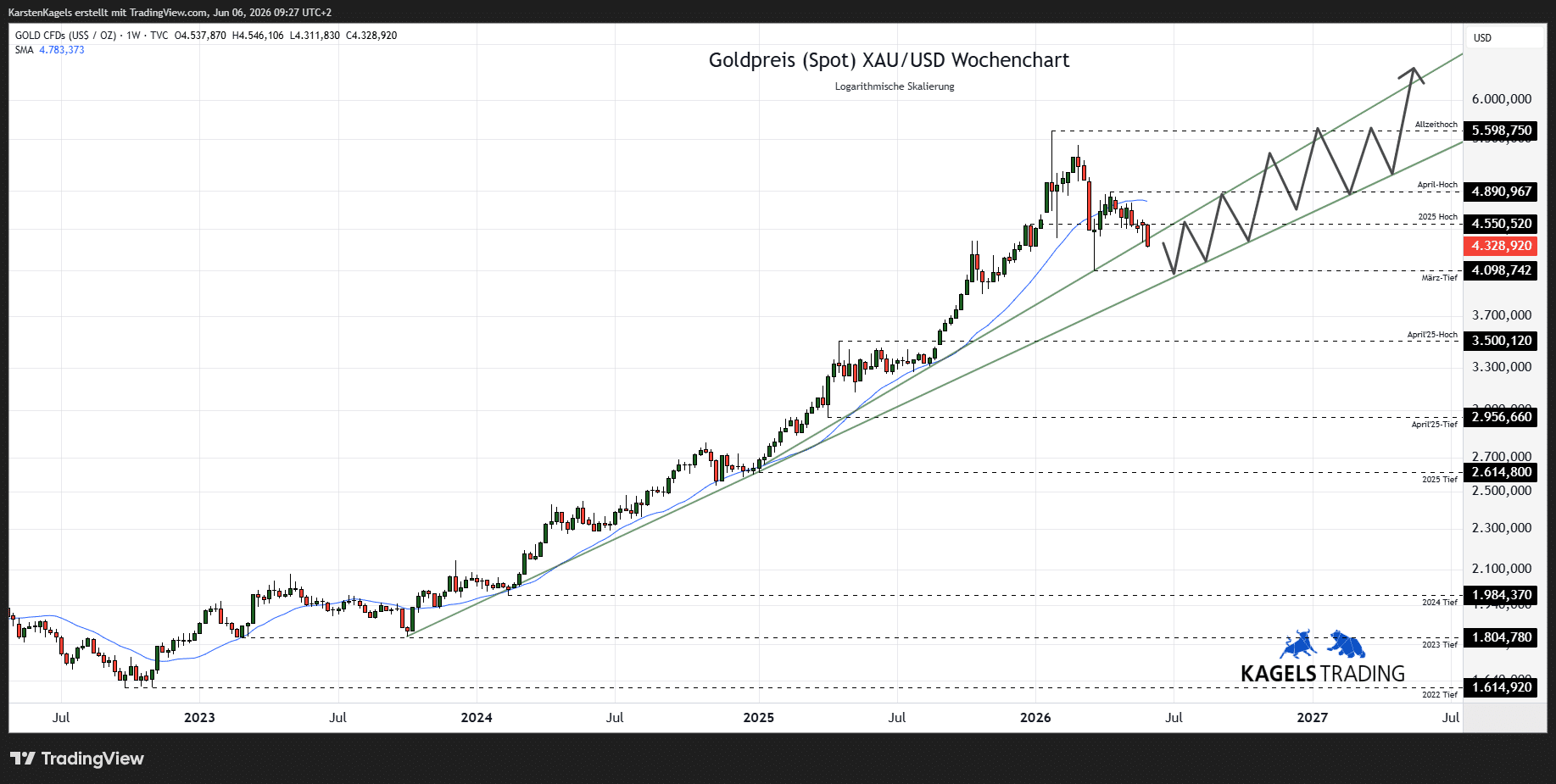 Goldpreis Prognose 2027 im Wochenchart - Korrekturbedarf beim XAU/USD (Chart: TradingView)
