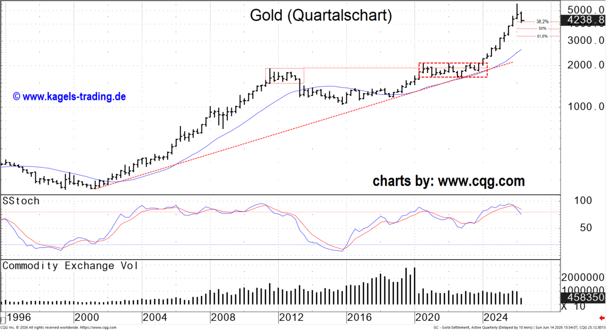 Quartalschart des Goldpreis Futures mit Fibonacci Werten