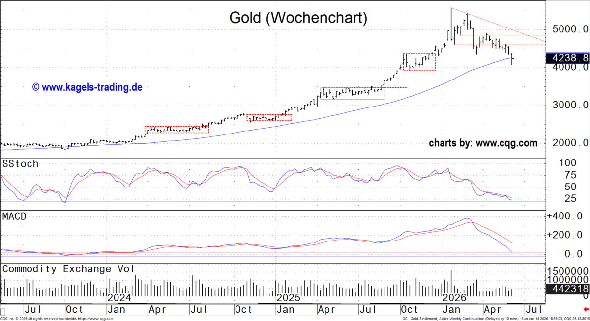 Goldkurse im Wochenchart analysiert
