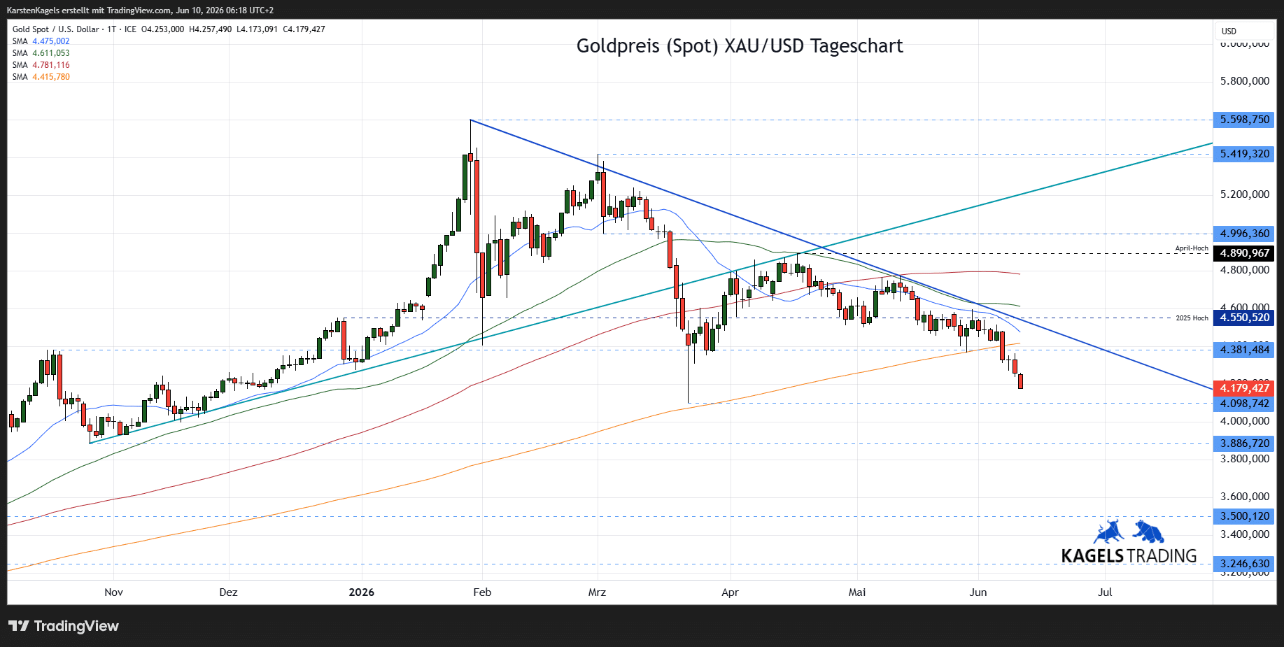 Gold Prognose Tageschart - diese und nächste Woche (Chart: TradingView)