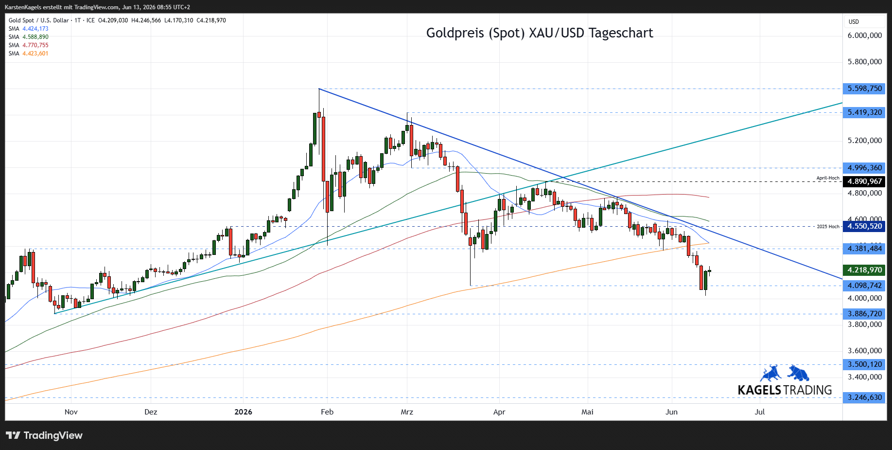 Gold Prognose Tageschart - diese und nächste Woche (Chart: TradingView)
