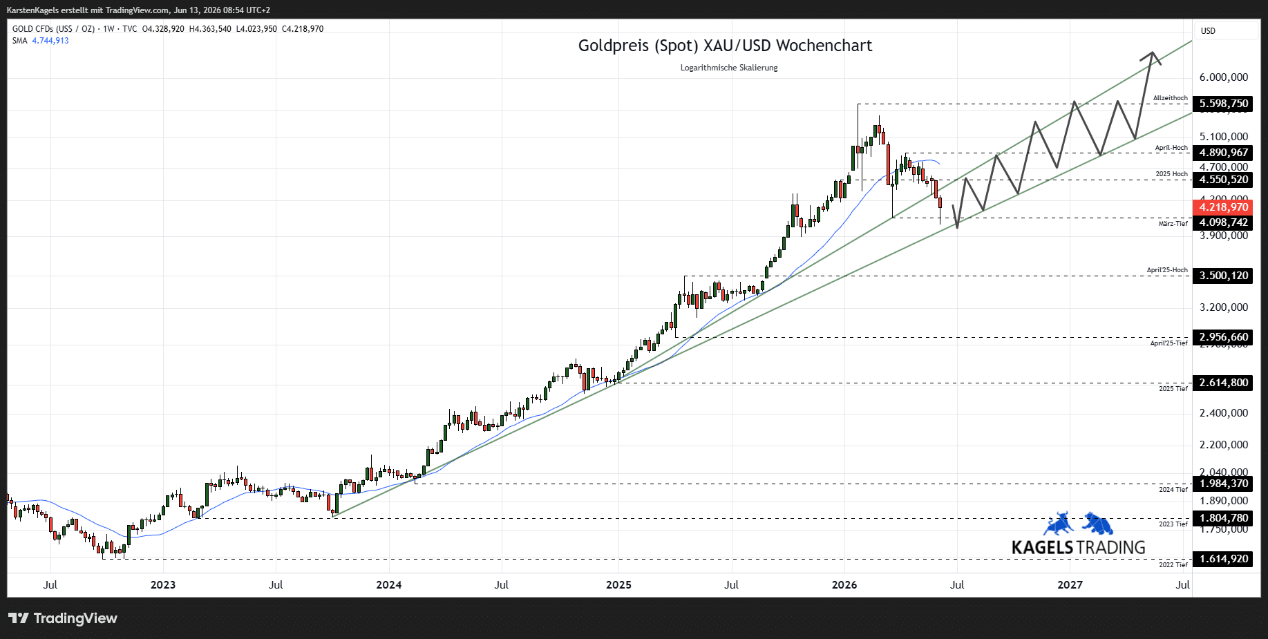 Goldpreis Prognose 2027 im Wochenchart – Korrekturbedarf beim XAU/USD (Chart: TradingView)