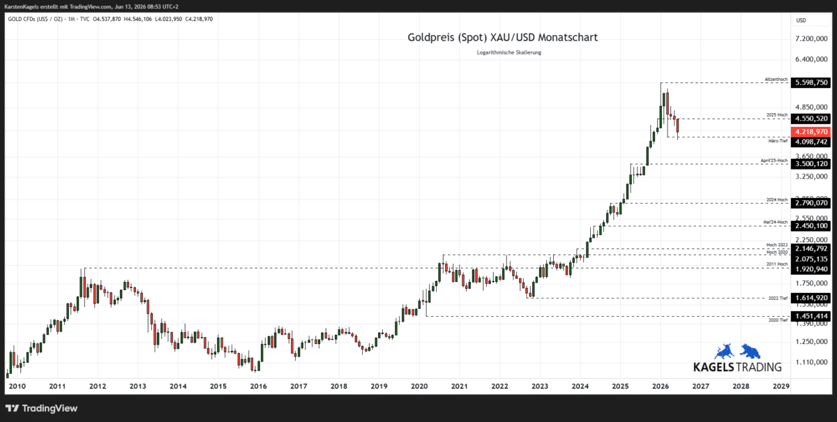 Goldpreis Prognose 2028 im Monatschart - Kursziel $6.500 (Chart: TradingView)