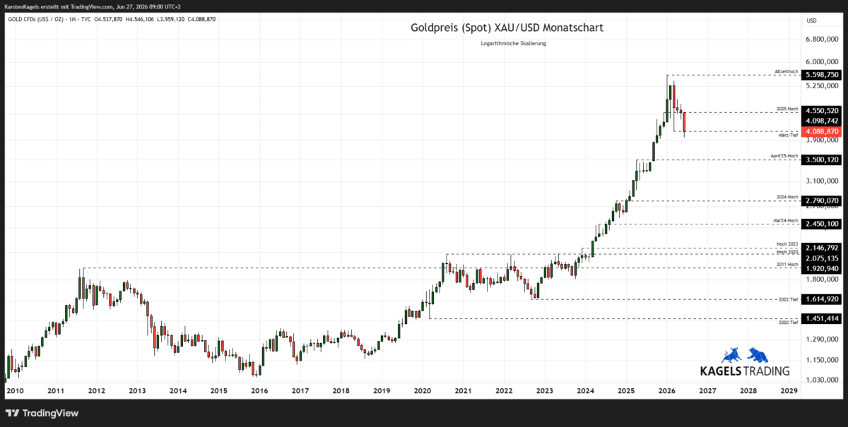 Goldpreis Prognose 2028 im Monatschart – Kursziel $6.500 (Chart: TradingView)