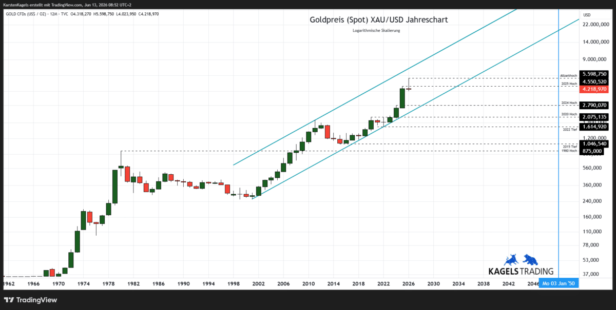 Goldpreis Prognose 2050 im Jahreschart - langfristiger Aufwärtstrend XAU/USD (Chart: TradingView)