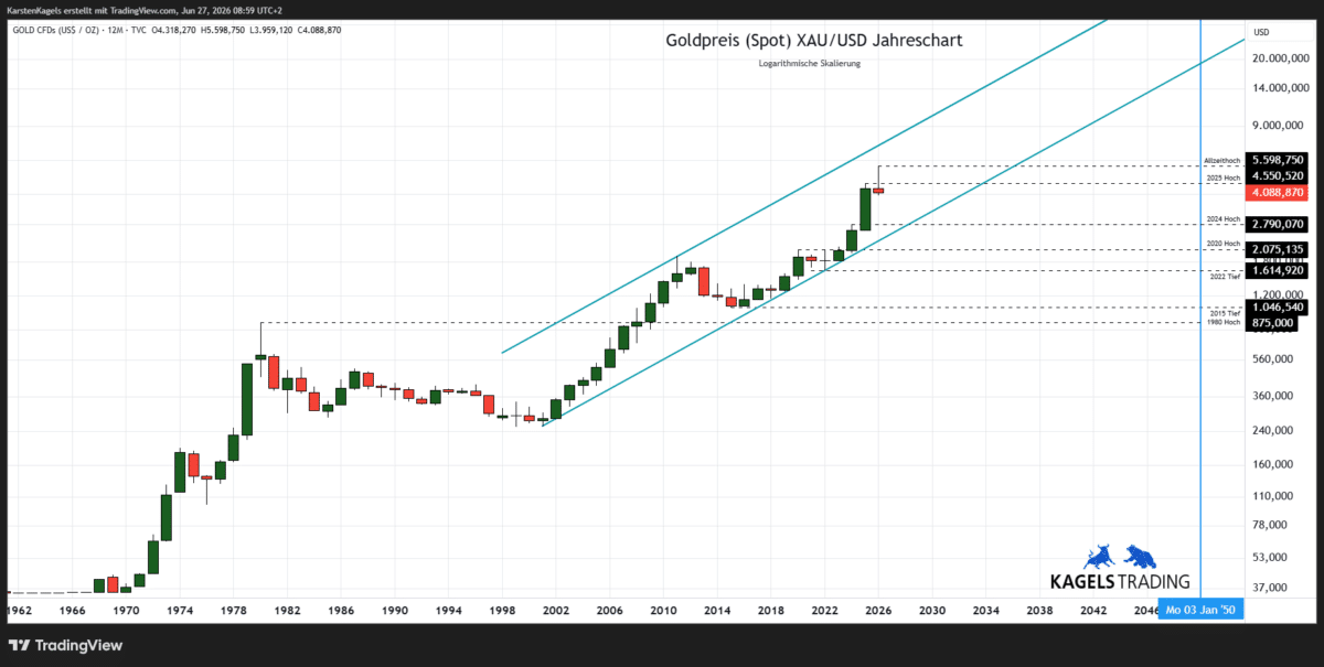 Goldpreis Prognose 2050 im Jahreschart – langfristiger Aufwärtstrend XAU/USD (Chart: TradingView)