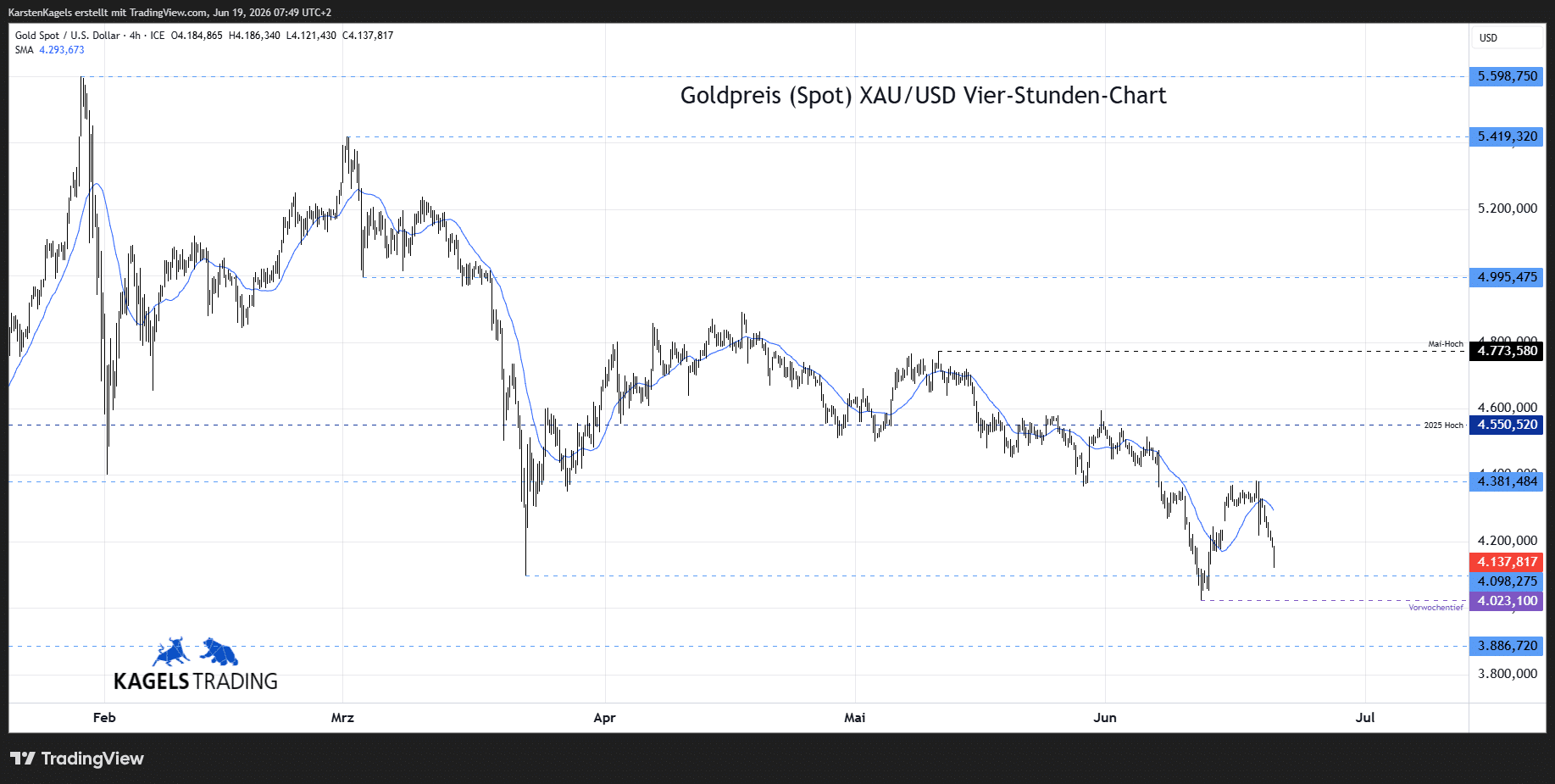 Goldpreis Prognose im 4-Std-Chart - XAU/USD heute bei $4.137 (Chart: TradingView)