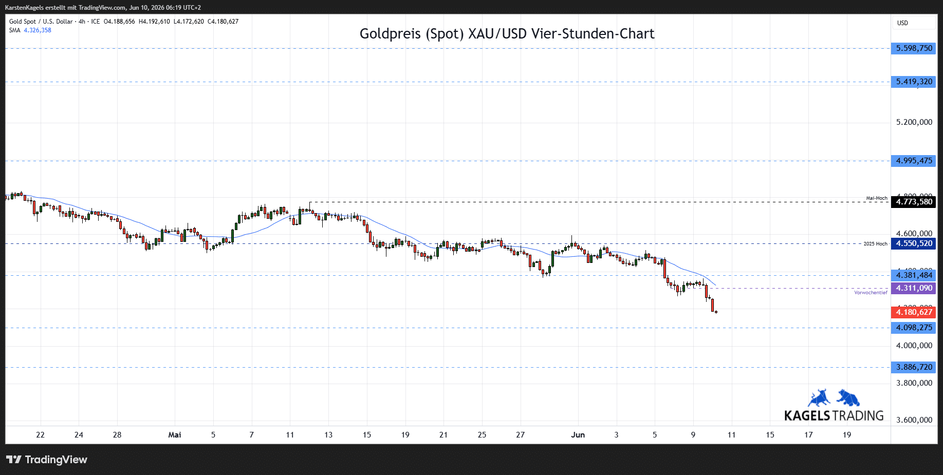 Goldpreis Prognose im 4-Std-Chart - XAU/USD heute bei $4.180 (Chart: TradingView)