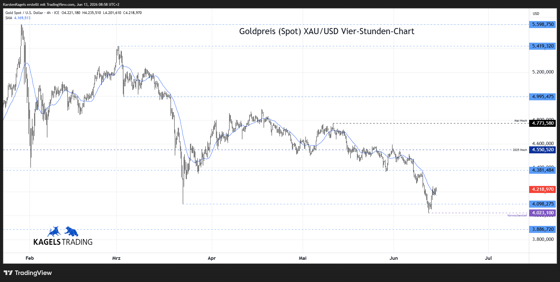 Goldpreis Prognose im 4-Std-Chart - XAU/USD heute bei $4.218 (Chart: TradingView)